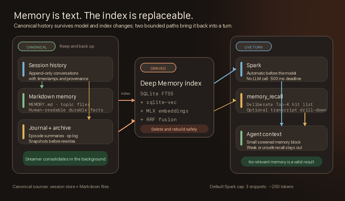 DeepMemory keeps session history and Markdown as canonical sources, derives a rebuildable hybrid index, and returns bounded memory through automatic Spark or deliberate recall. Weak or unsafe recall stays out of the agent context.