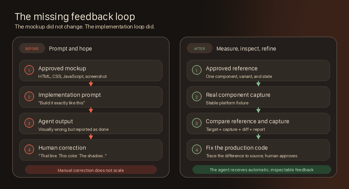 Before and after: prompting versus a visual feedback loop