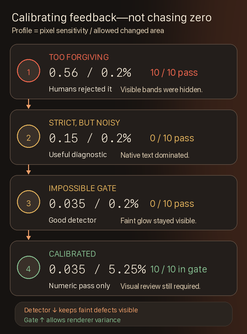 Four-stage iOS calibration: a forgiving profile passed but hid defects; strict profiles exposed them but could not pass; the final profile kept a sensitive detector, widened the area gate, and still required visual review